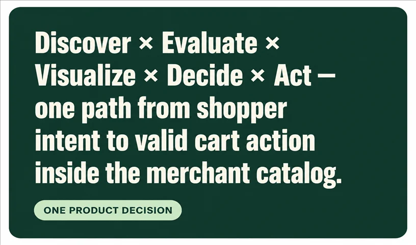 Discover, Evaluate, Visualize, Decide, and Act connected in one path from shopper intent to valid cart action inside the merchant catalog